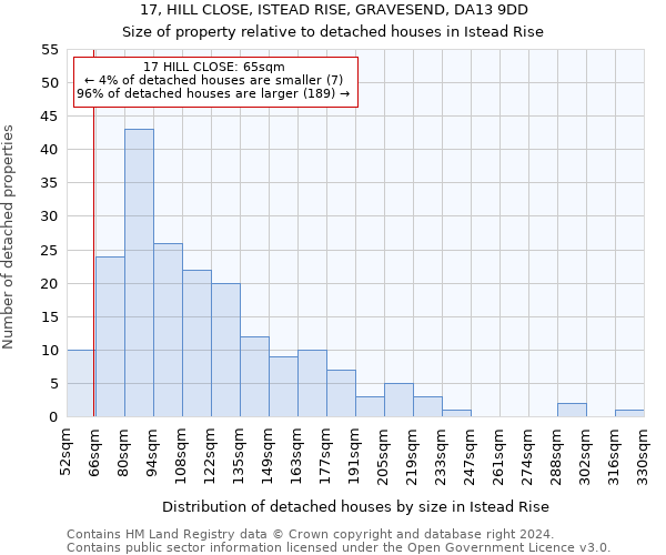 17, HILL CLOSE, ISTEAD RISE, GRAVESEND, DA13 9DD: Size of property relative to detached houses in Istead Rise