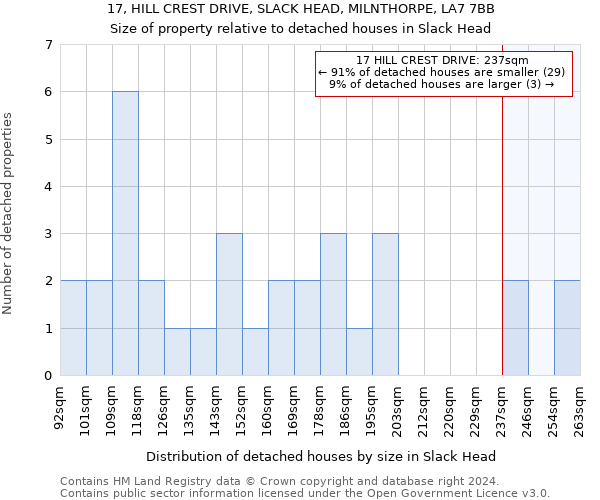 17, HILL CREST DRIVE, SLACK HEAD, MILNTHORPE, LA7 7BB: Size of property relative to detached houses in Slack Head