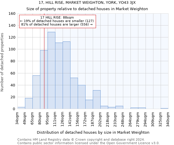17, HILL RISE, MARKET WEIGHTON, YORK, YO43 3JX: Size of property relative to detached houses in Market Weighton