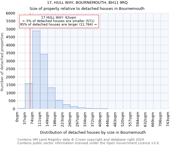 17, HULL WAY, BOURNEMOUTH, BH11 9RQ: Size of property relative to detached houses in Bournemouth