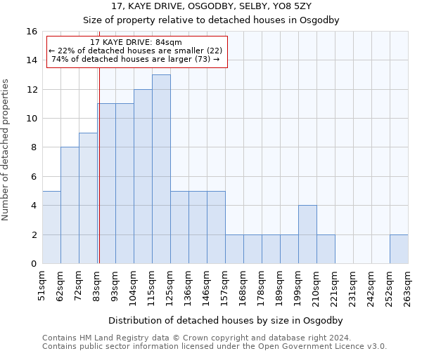 17, KAYE DRIVE, OSGODBY, SELBY, YO8 5ZY: Size of property relative to detached houses in Osgodby