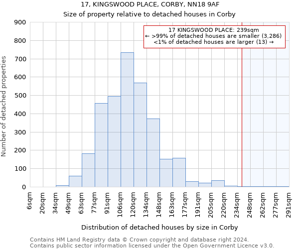 17, KINGSWOOD PLACE, CORBY, NN18 9AF: Size of property relative to detached houses in Corby