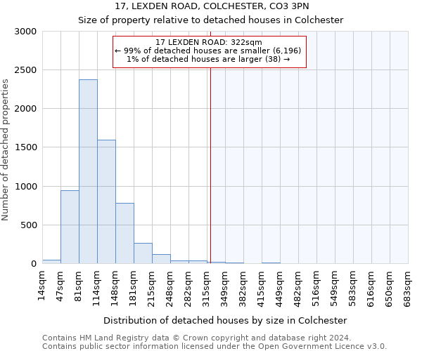 17, LEXDEN ROAD, COLCHESTER, CO3 3PN: Size of property relative to detached houses in Colchester