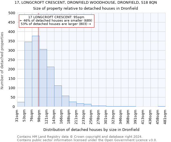 17, LONGCROFT CRESCENT, DRONFIELD WOODHOUSE, DRONFIELD, S18 8QN: Size of property relative to detached houses in Dronfield