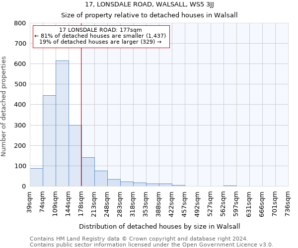 17, LONSDALE ROAD, WALSALL, WS5 3JJ: Size of property relative to detached houses in Walsall