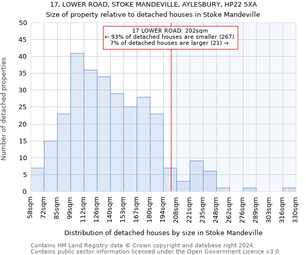 17, LOWER ROAD, STOKE MANDEVILLE, AYLESBURY, HP22 5XA: Size of property relative to detached houses in Stoke Mandeville