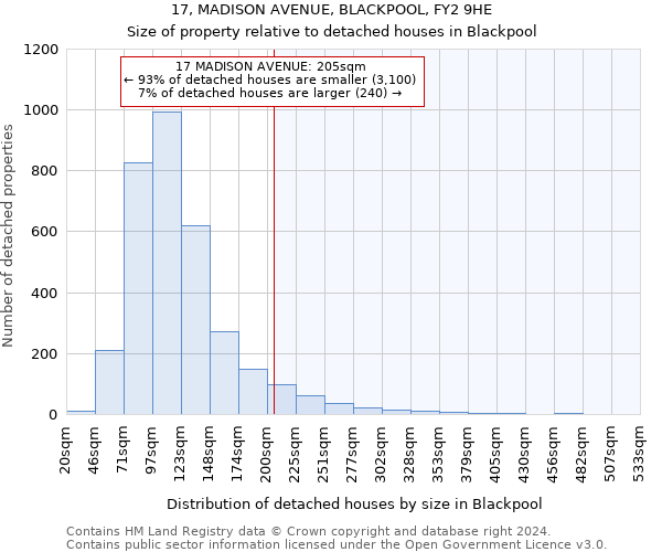 17, MADISON AVENUE, BLACKPOOL, FY2 9HE: Size of property relative to detached houses in Blackpool