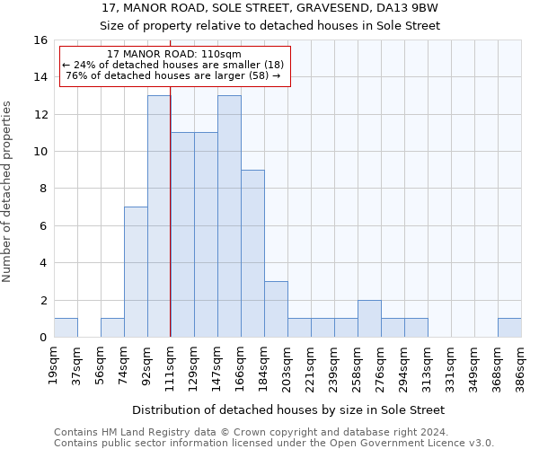 17, MANOR ROAD, SOLE STREET, GRAVESEND, DA13 9BW: Size of property relative to detached houses in Sole Street