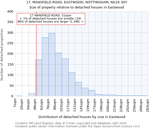 17, MANSFIELD ROAD, EASTWOOD, NOTTINGHAM, NG16 3DY: Size of property relative to detached houses in Eastwood