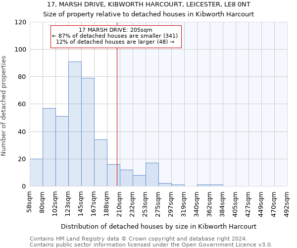 17, MARSH DRIVE, KIBWORTH HARCOURT, LEICESTER, LE8 0NT: Size of property relative to detached houses in Kibworth Harcourt