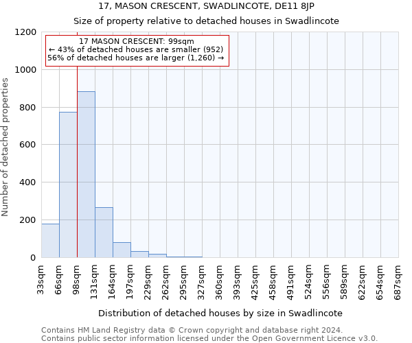 17, MASON CRESCENT, SWADLINCOTE, DE11 8JP: Size of property relative to detached houses in Swadlincote