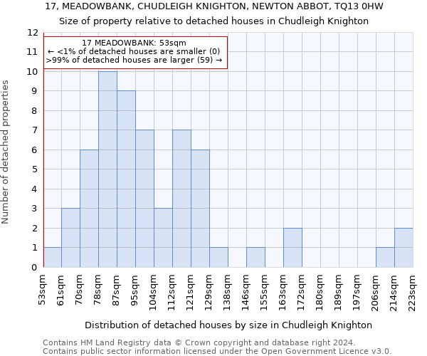 17, MEADOWBANK, CHUDLEIGH KNIGHTON, NEWTON ABBOT, TQ13 0HW: Size of property relative to detached houses in Chudleigh Knighton