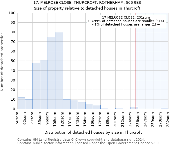 17, MELROSE CLOSE, THURCROFT, ROTHERHAM, S66 9ES: Size of property relative to detached houses in Thurcroft