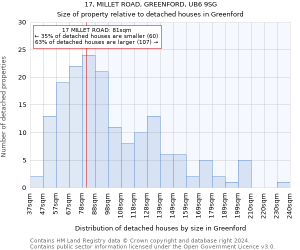 17, MILLET ROAD, GREENFORD, UB6 9SG: Size of property relative to detached houses in Greenford