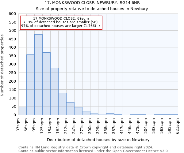 17, MONKSWOOD CLOSE, NEWBURY, RG14 6NR: Size of property relative to detached houses in Newbury