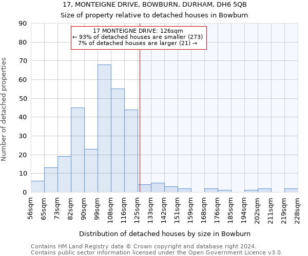 17, MONTEIGNE DRIVE, BOWBURN, DURHAM, DH6 5QB: Size of property relative to detached houses in Bowburn