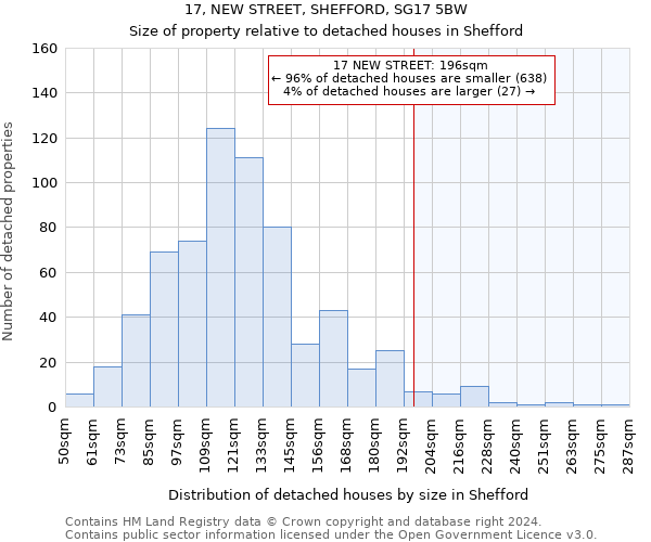 17, NEW STREET, SHEFFORD, SG17 5BW: Size of property relative to detached houses in Shefford