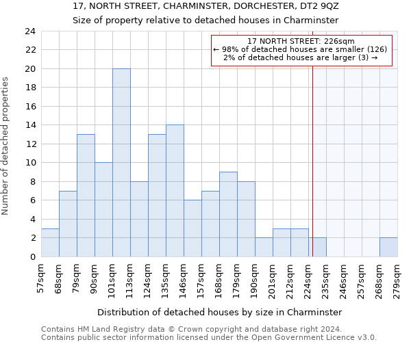 17, NORTH STREET, CHARMINSTER, DORCHESTER, DT2 9QZ: Size of property relative to detached houses in Charminster
