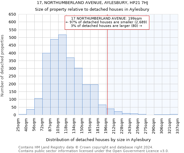 17, NORTHUMBERLAND AVENUE, AYLESBURY, HP21 7HJ: Size of property relative to detached houses in Aylesbury