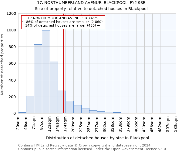 17, NORTHUMBERLAND AVENUE, BLACKPOOL, FY2 9SB: Size of property relative to detached houses in Blackpool