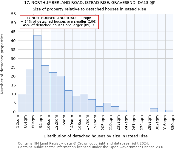 17, NORTHUMBERLAND ROAD, ISTEAD RISE, GRAVESEND, DA13 9JP: Size of property relative to detached houses in Istead Rise