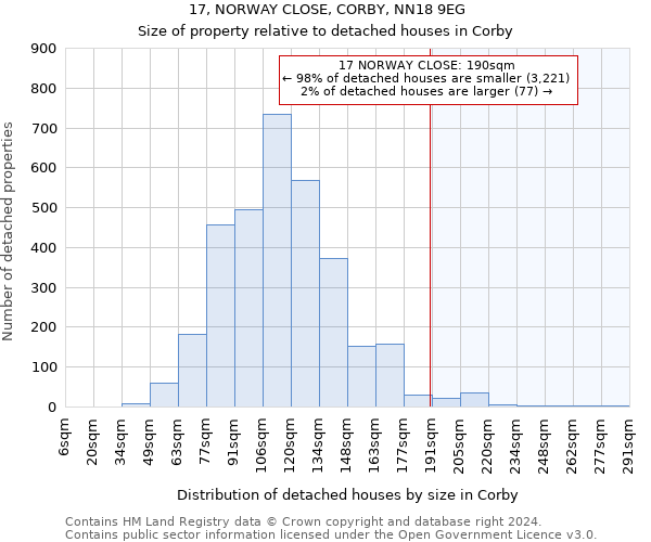 17, NORWAY CLOSE, CORBY, NN18 9EG: Size of property relative to detached houses in Corby