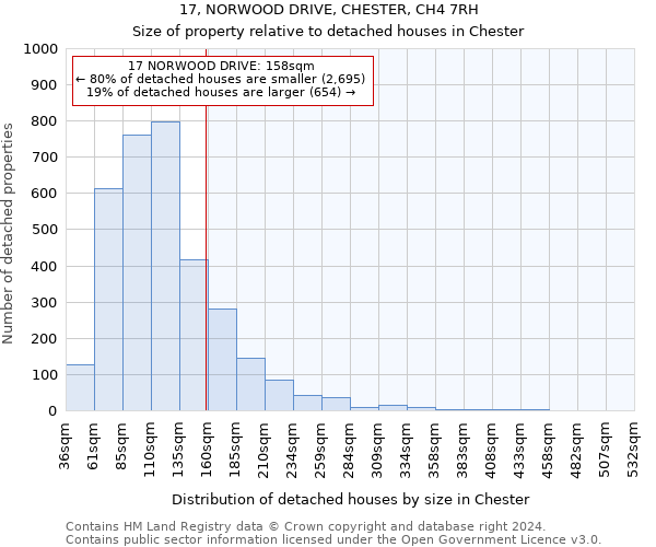17, NORWOOD DRIVE, CHESTER, CH4 7RH: Size of property relative to detached houses in Chester