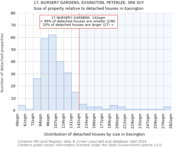 17, NURSERY GARDENS, EASINGTON, PETERLEE, SR8 3UY: Size of property relative to detached houses in Easington