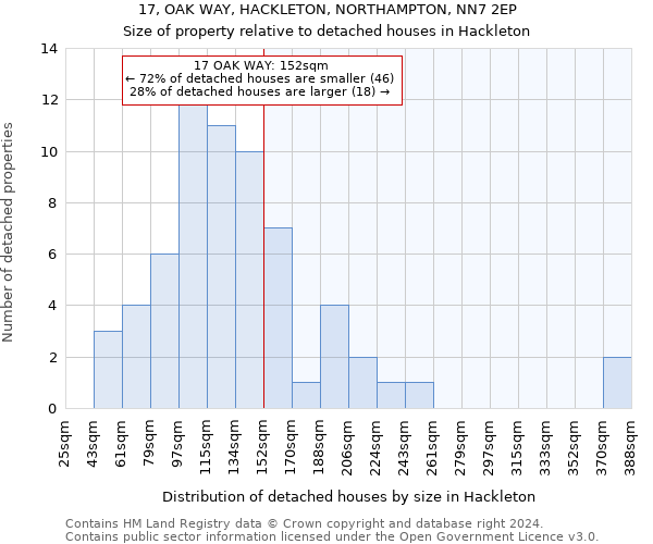 17, OAK WAY, HACKLETON, NORTHAMPTON, NN7 2EP: Size of property relative to detached houses in Hackleton