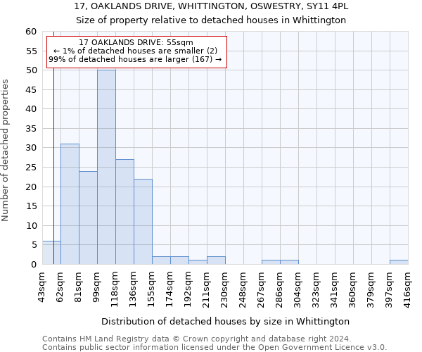 17, OAKLANDS DRIVE, WHITTINGTON, OSWESTRY, SY11 4PL: Size of property relative to detached houses in Whittington
