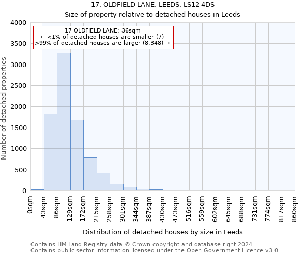 17, OLDFIELD LANE, LEEDS, LS12 4DS: Size of property relative to detached houses in Leeds