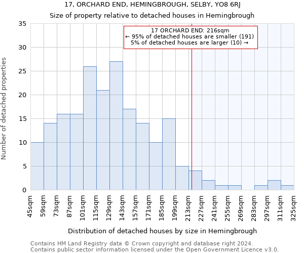17, ORCHARD END, HEMINGBROUGH, SELBY, YO8 6RJ: Size of property relative to detached houses in Hemingbrough