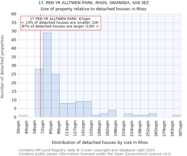 17, PEN YR ALLTWEN PARK, RHOS, SWANSEA, SA8 3EZ: Size of property relative to detached houses in Rhos