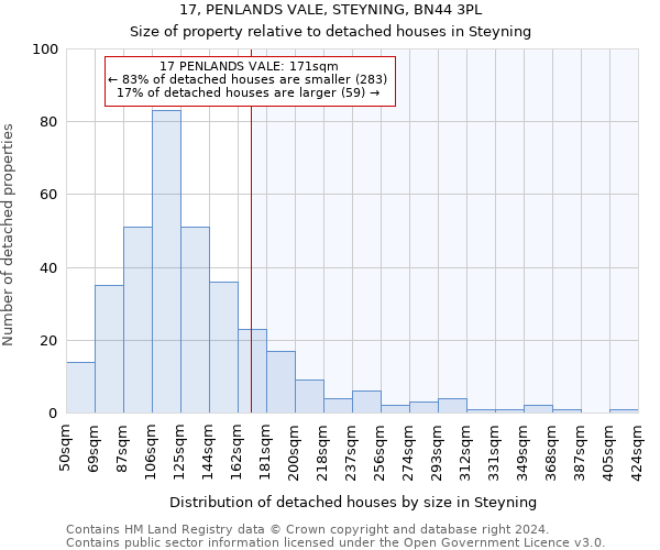 17, PENLANDS VALE, STEYNING, BN44 3PL: Size of property relative to detached houses in Steyning