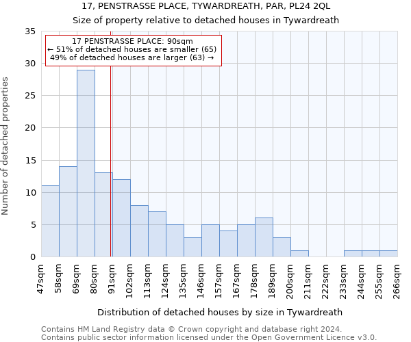 17, PENSTRASSE PLACE, TYWARDREATH, PAR, PL24 2QL: Size of property relative to detached houses in Tywardreath