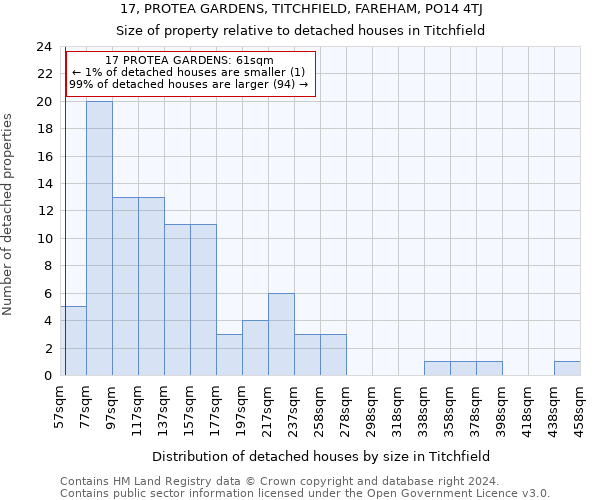 17, PROTEA GARDENS, TITCHFIELD, FAREHAM, PO14 4TJ: Size of property relative to detached houses in Titchfield