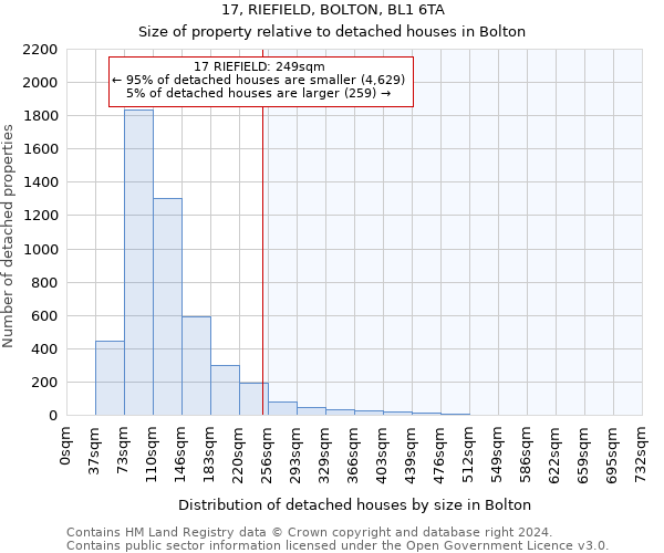 17, RIEFIELD, BOLTON, BL1 6TA: Size of property relative to detached houses in Bolton