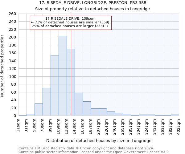17, RISEDALE DRIVE, LONGRIDGE, PRESTON, PR3 3SB: Size of property relative to detached houses in Longridge