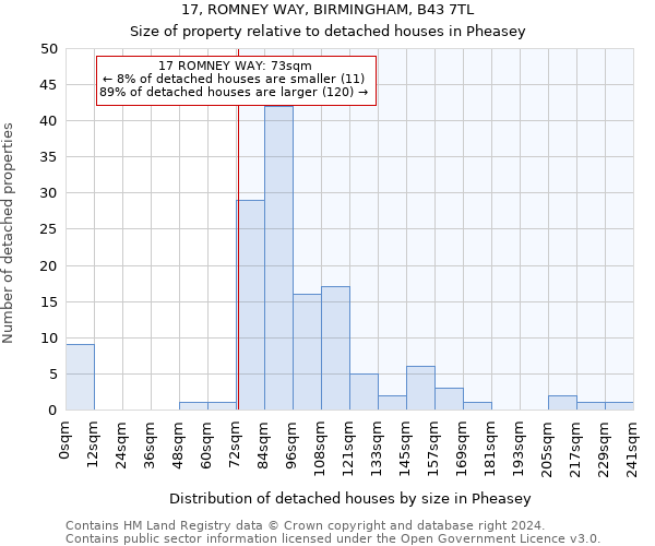 17, ROMNEY WAY, BIRMINGHAM, B43 7TL: Size of property relative to detached houses in Pheasey