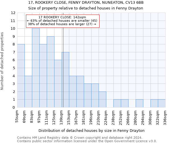 17, ROOKERY CLOSE, FENNY DRAYTON, NUNEATON, CV13 6BB: Size of property relative to detached houses in Fenny Drayton