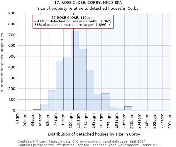 17, ROSE CLOSE, CORBY, NN18 8PA: Size of property relative to detached houses in Corby