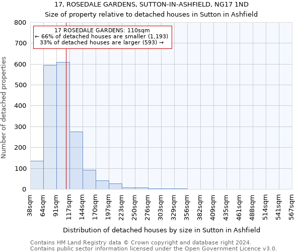 17, ROSEDALE GARDENS, SUTTON-IN-ASHFIELD, NG17 1ND: Size of property relative to detached houses in Sutton in Ashfield