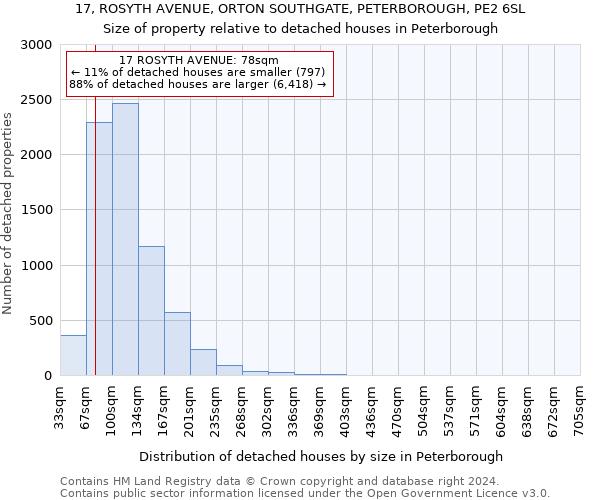 17, ROSYTH AVENUE, ORTON SOUTHGATE, PETERBOROUGH, PE2 6SL: Size of property relative to detached houses in Peterborough