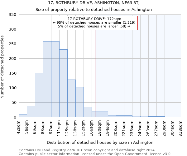17, ROTHBURY DRIVE, ASHINGTON, NE63 8TJ: Size of property relative to detached houses in Ashington