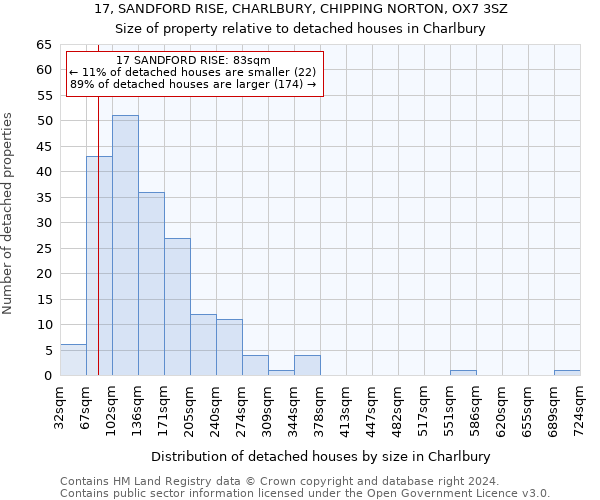 17, SANDFORD RISE, CHARLBURY, CHIPPING NORTON, OX7 3SZ: Size of property relative to detached houses in Charlbury