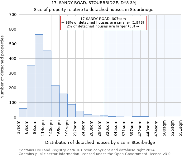 17, SANDY ROAD, STOURBRIDGE, DY8 3AJ: Size of property relative to detached houses in Stourbridge