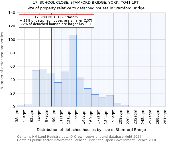 17, SCHOOL CLOSE, STAMFORD BRIDGE, YORK, YO41 1PT: Size of property relative to detached houses in Stamford Bridge