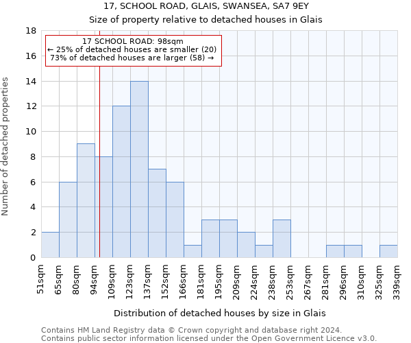 17, SCHOOL ROAD, GLAIS, SWANSEA, SA7 9EY: Size of property relative to detached houses in Glais