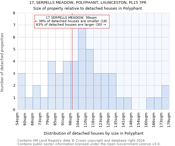 17, SERPELLS MEADOW, POLYPHANT, LAUNCESTON, PL15 7PR: Size of property relative to detached houses in Polyphant
