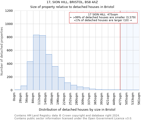 17, SION HILL, BRISTOL, BS8 4AZ: Size of property relative to detached houses in Bristol